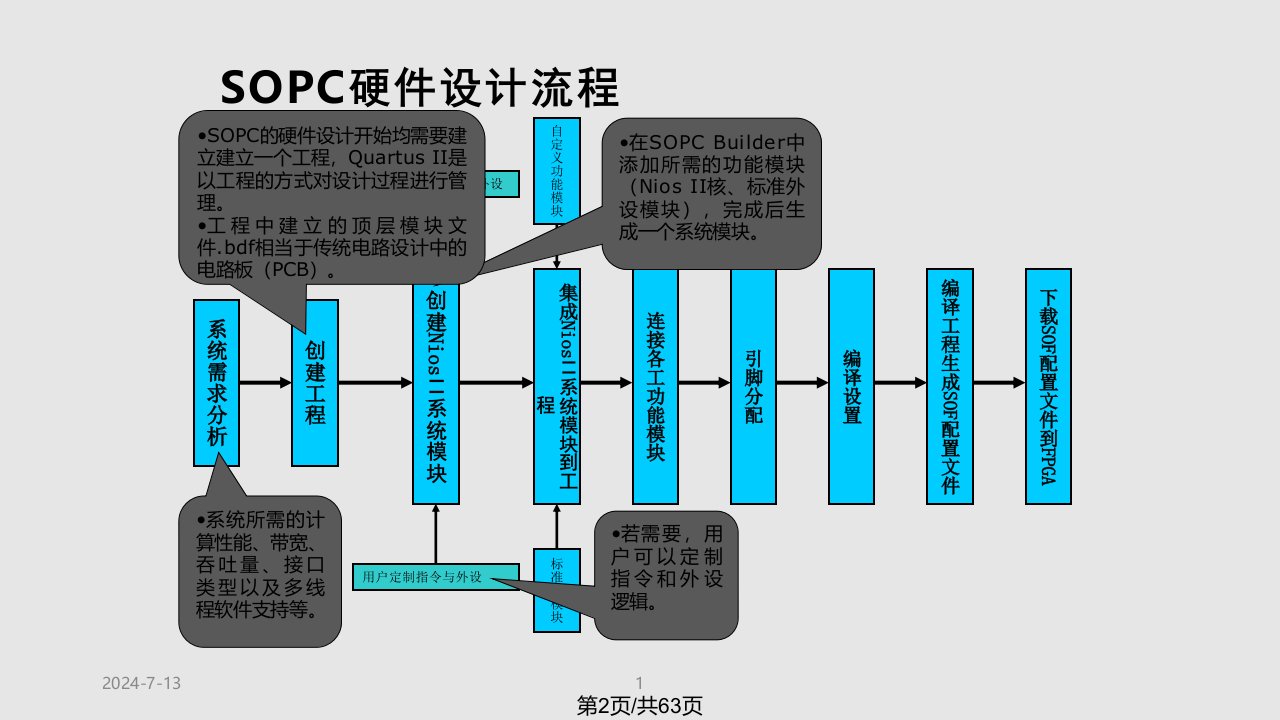 嵌入式技术概述SOPC硬件开发环境及硬件开发流程介绍课件