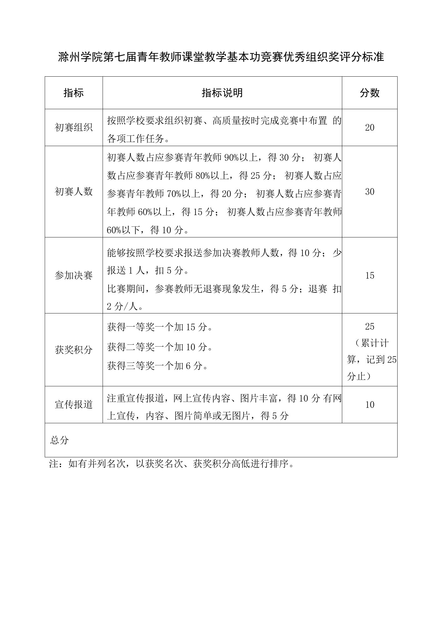 滁州学院第七届青年教师课堂教学基本功竞赛优秀组织奖评分标准