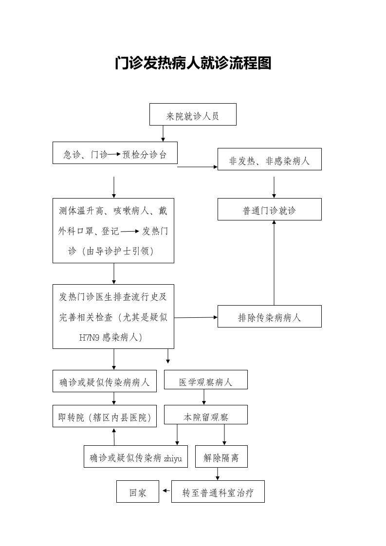 门诊发热病人就诊流程图