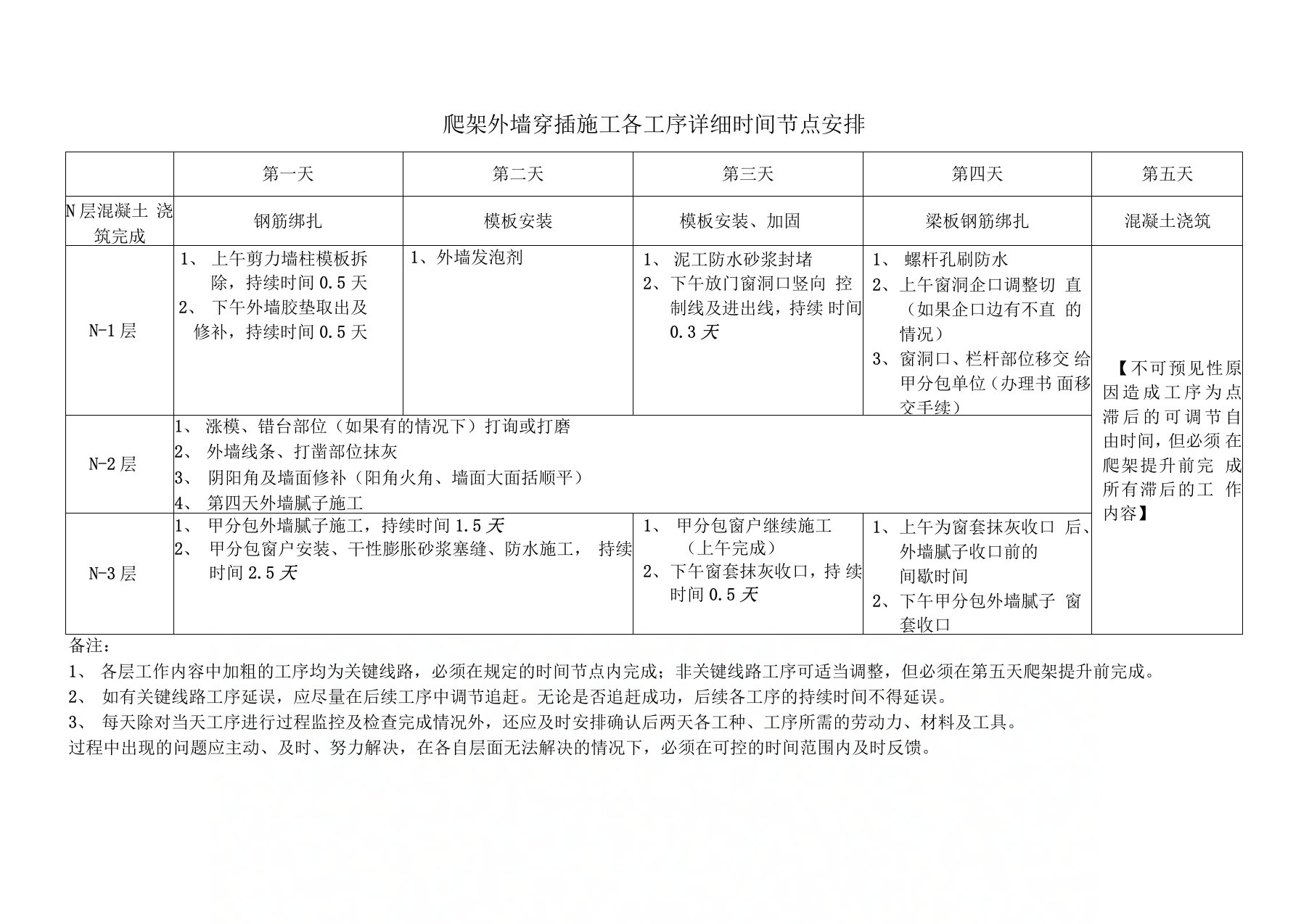 爬架外墙穿插施工各工序详细时间节点安排