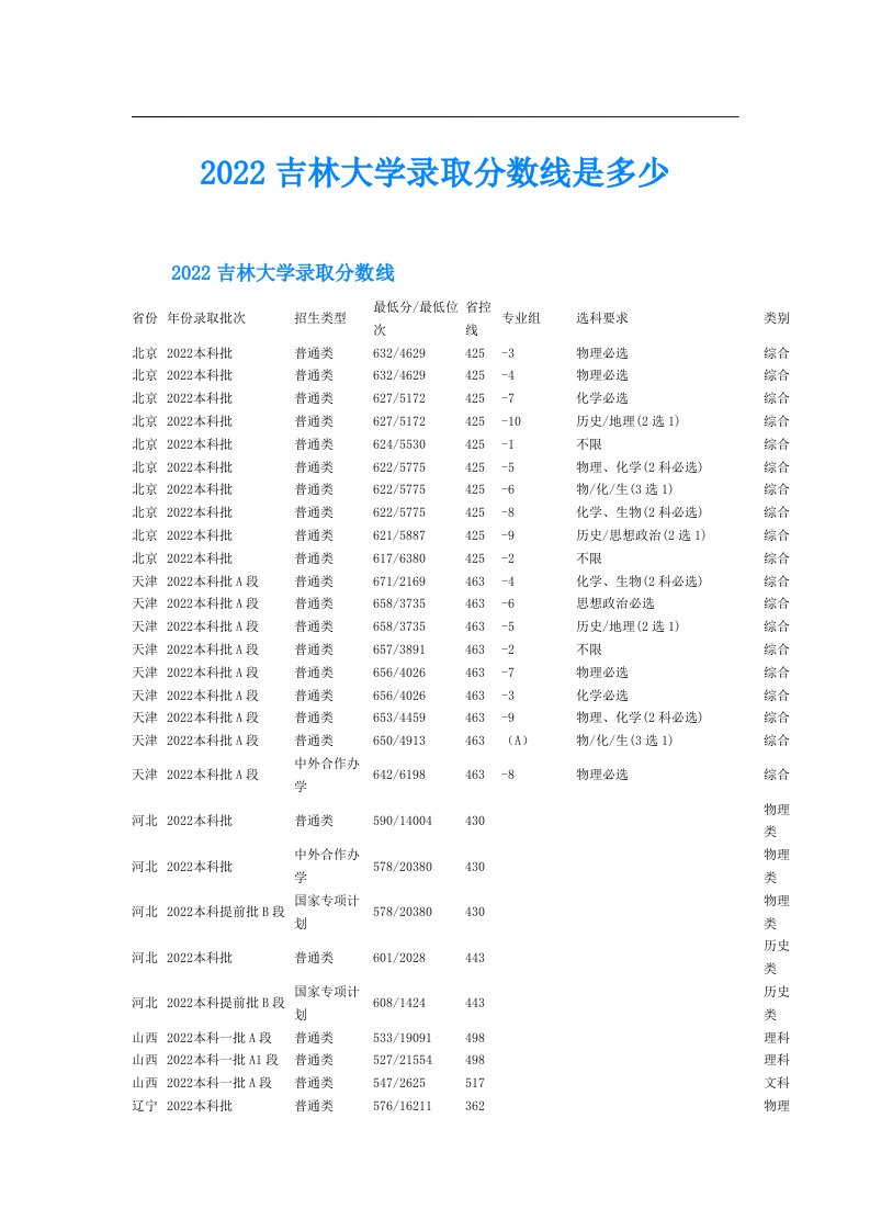 吉林大学录取分数线是多少