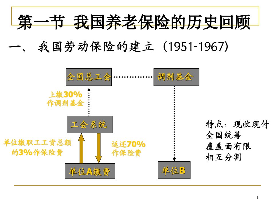 第八章我国养老保险制度改革与发展