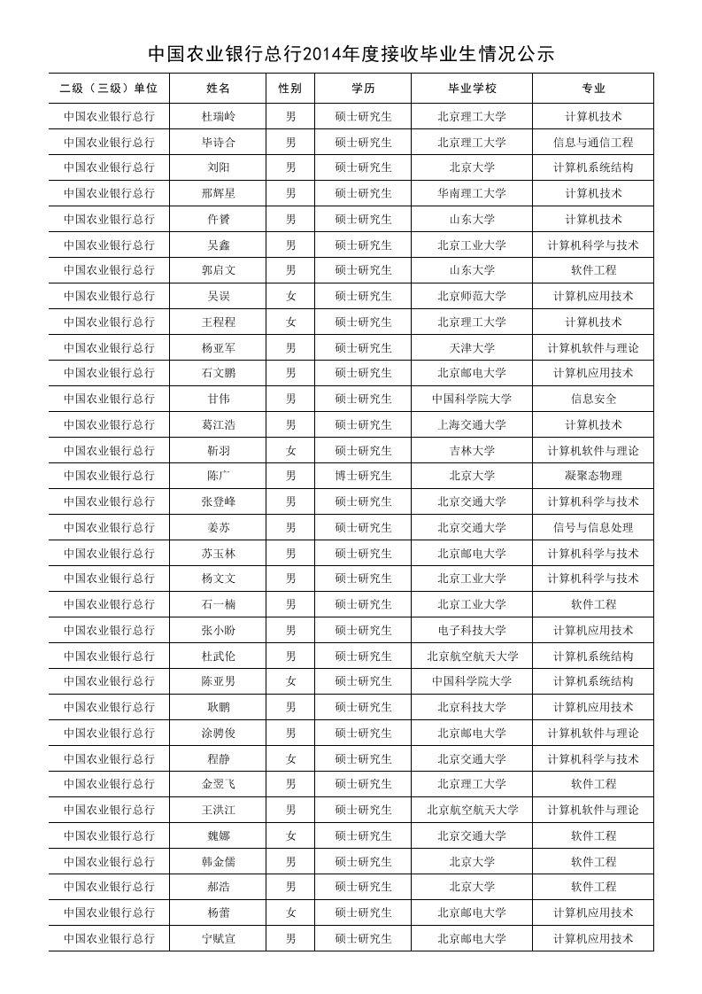 中国农业银行总行214年接收国内高校毕业生情况公示