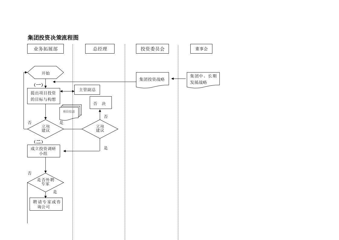 s集团投资决策流程图、s集团资本运作流程图(doc)-流程管理