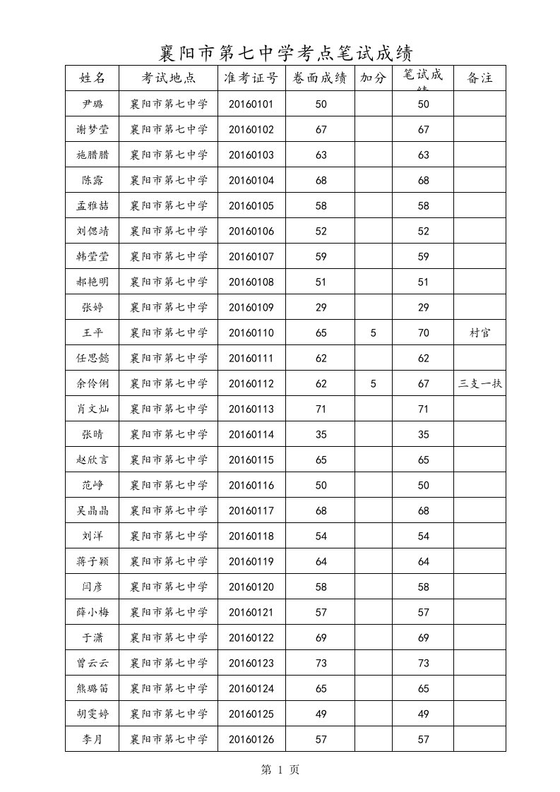 汇总表(襄阳市第七中学)