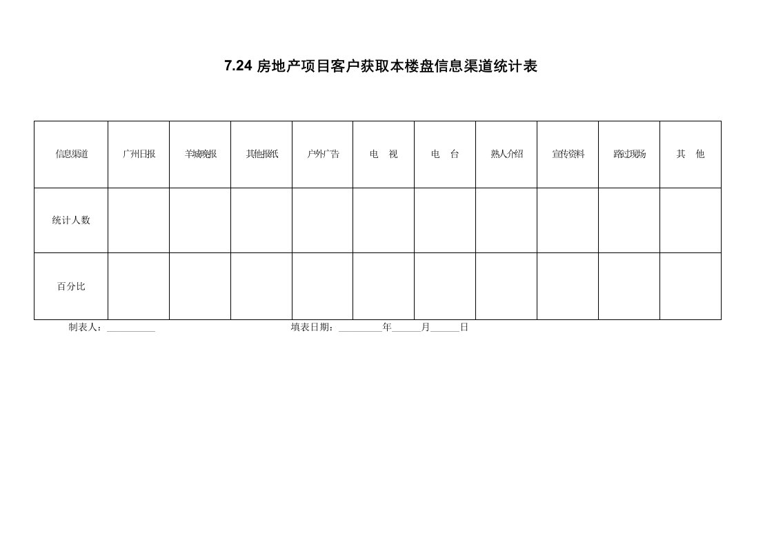 房地产项目管理-724房地产项目客户获取本楼盘信息渠道统计表