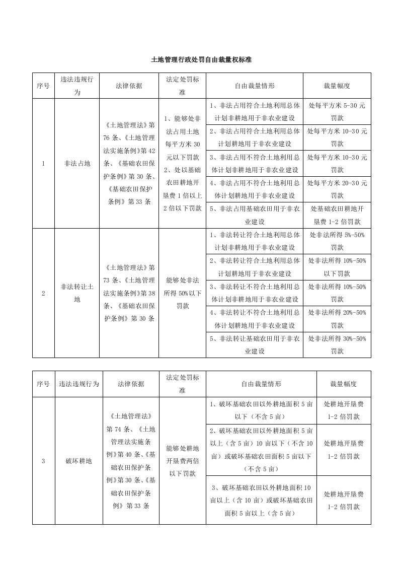 2021年土地管理行政处罚自由裁量权基础标准