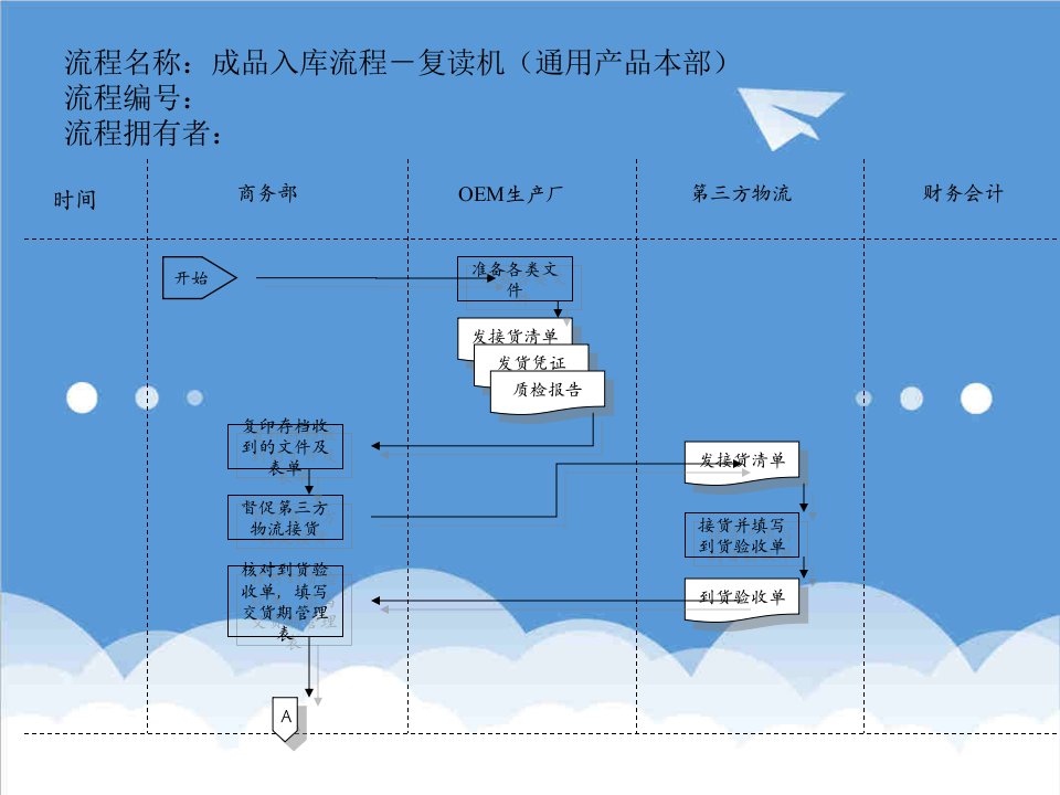 流程管理-成品入库流程－复读机