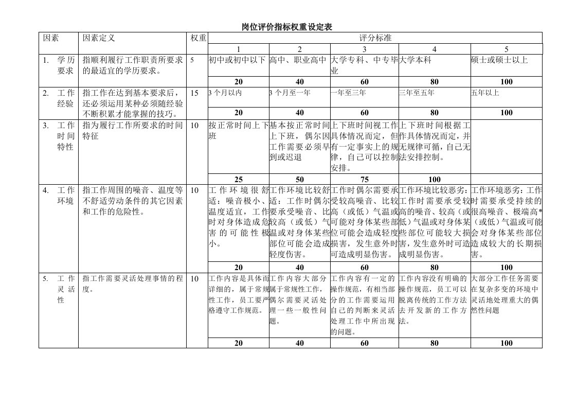 岗位评价指标权重设定表