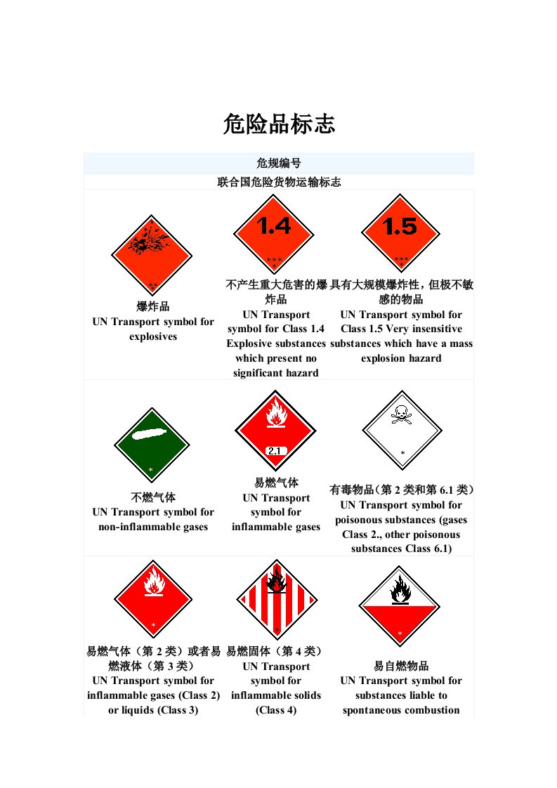 危险品标志图表