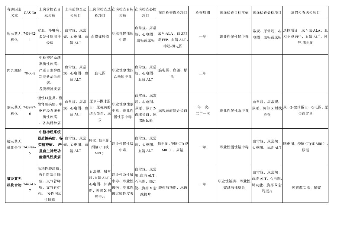 职业病体检标准及周期