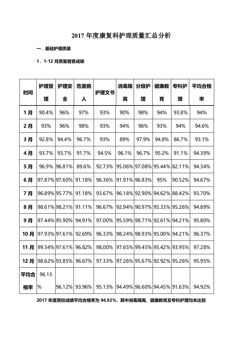 康复科护理质量工作总结