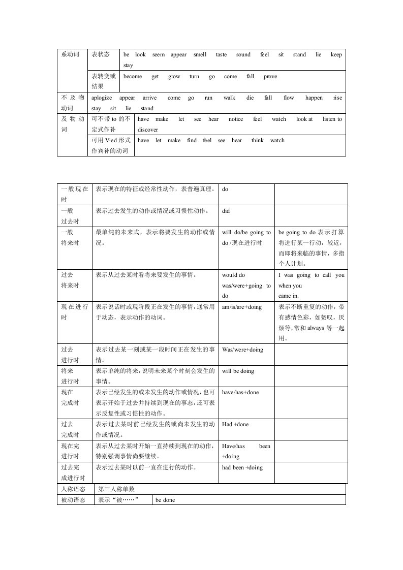 系动词及英语时态