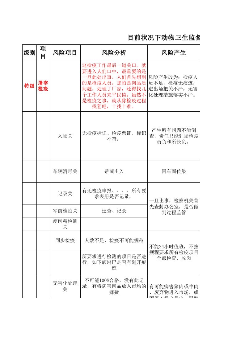 动物卫生监督工作责任风险分析表