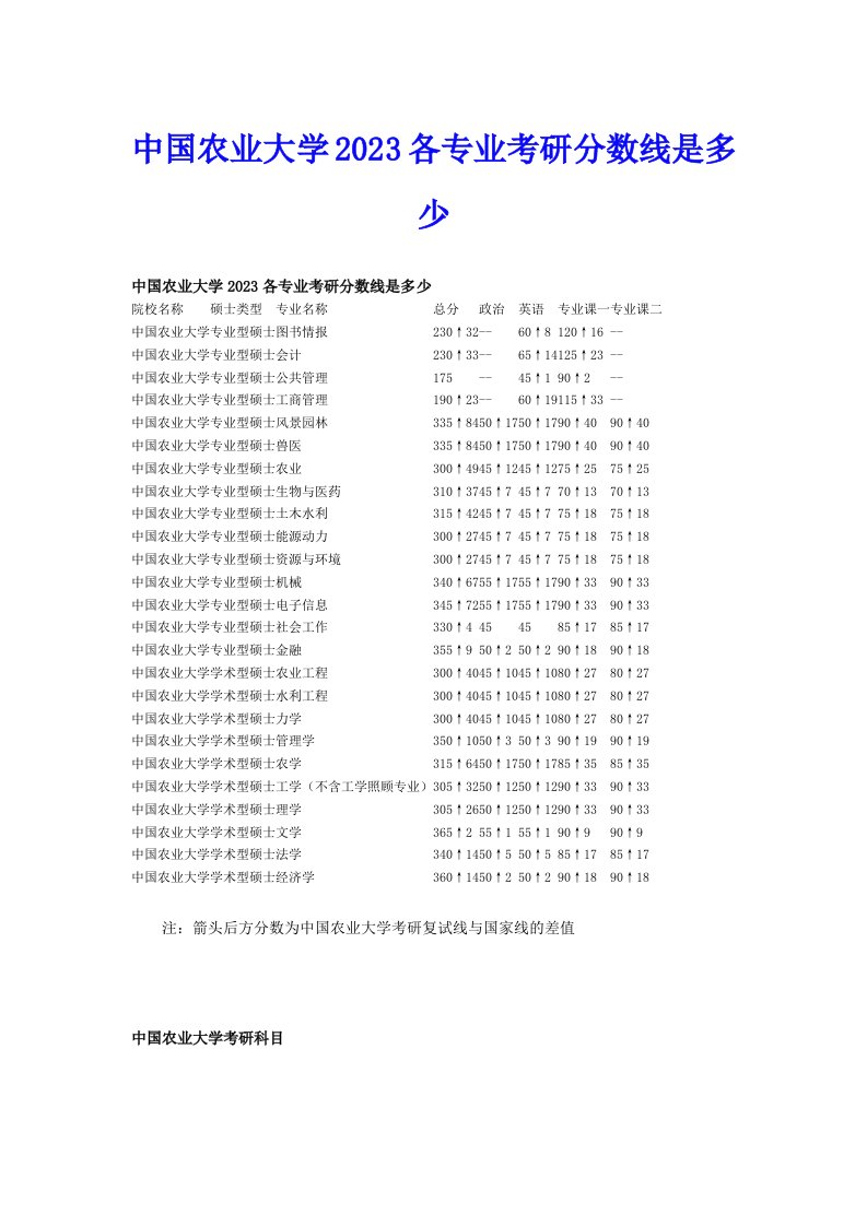 中国农业大学2023各专业考研分数线是多少