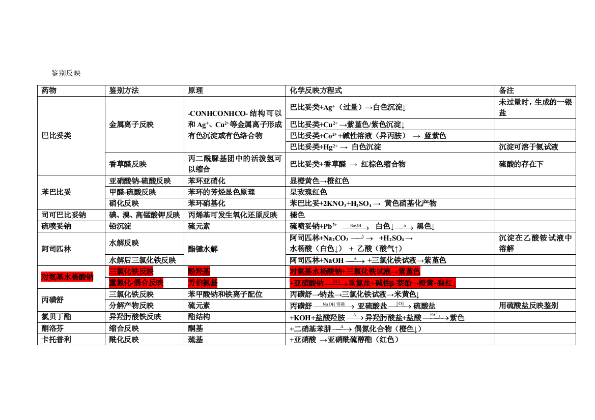 表格鉴别反应