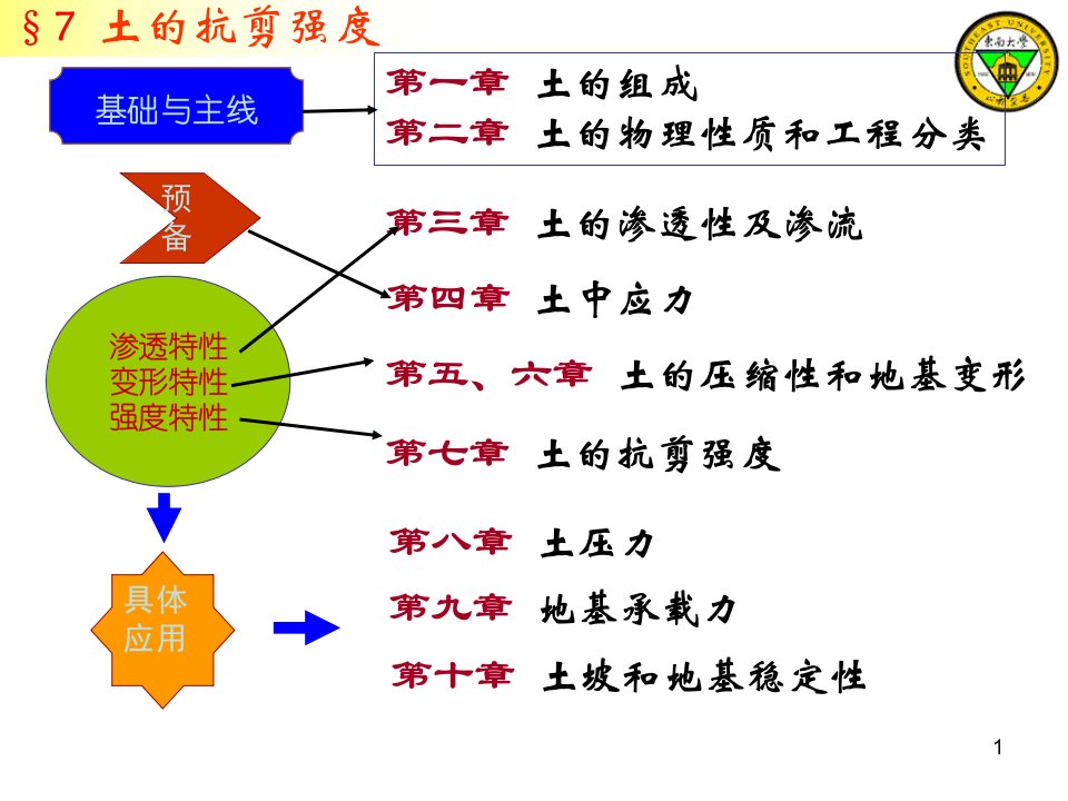 东南大学土力学9抗剪强度1