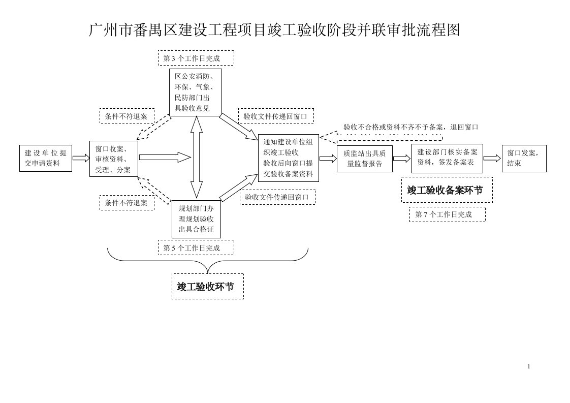 广州市番禺区建设工程项目竣工验收阶段并联审批流程图