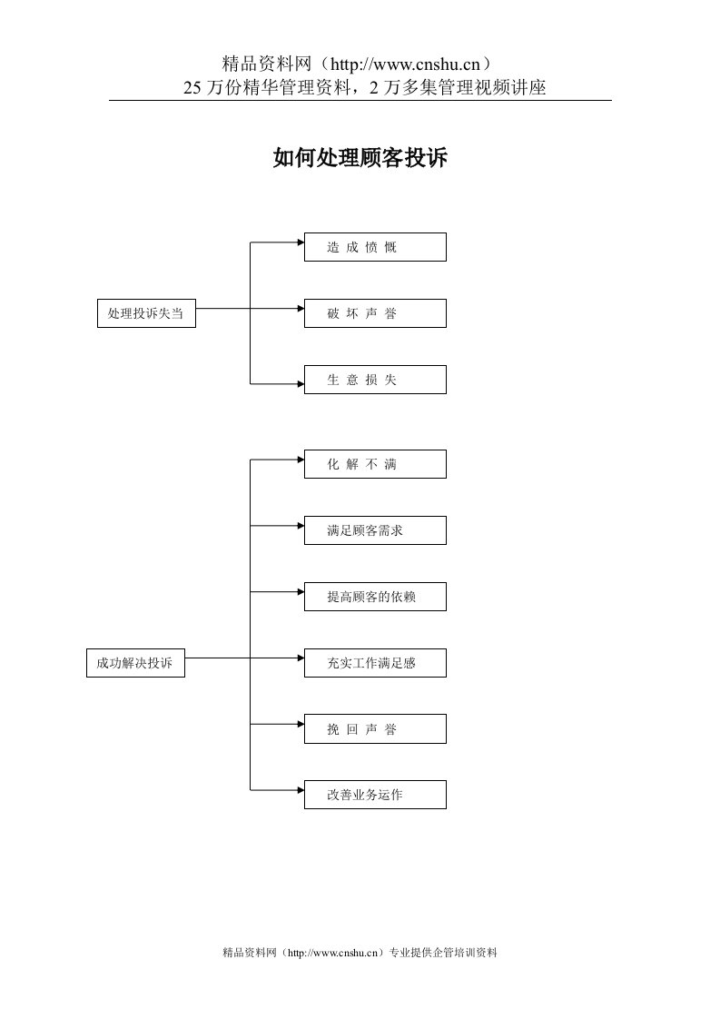 如何处理顾客投诉（DOC13页）(1)