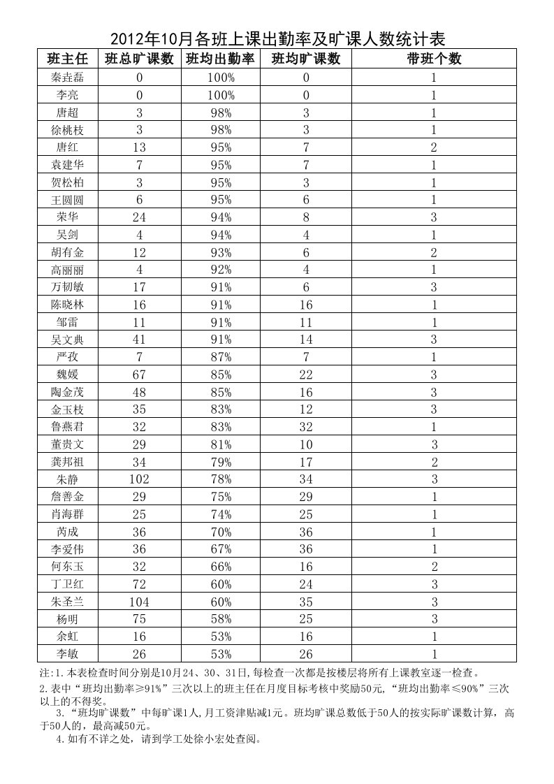 2012年12月各班上课出勤率及旷课情况检查统计表