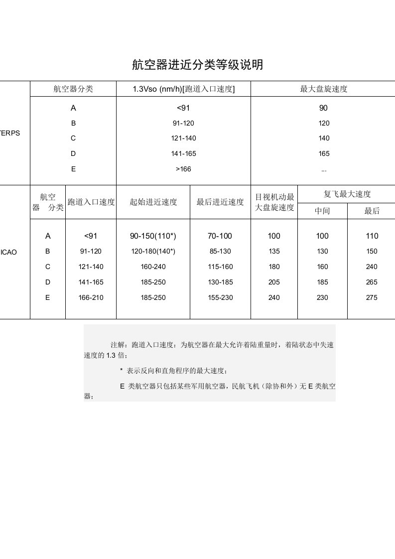 航空器进近分类等级说明