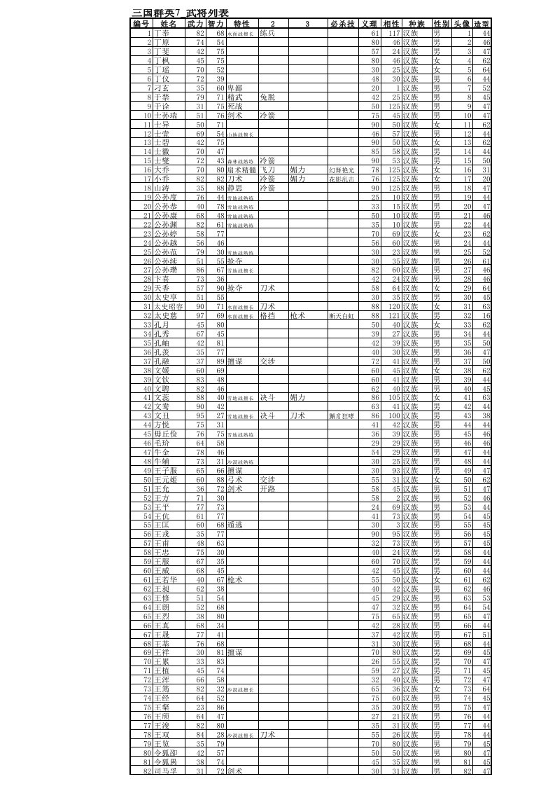 三国群英传群7武将资料列表（精选）