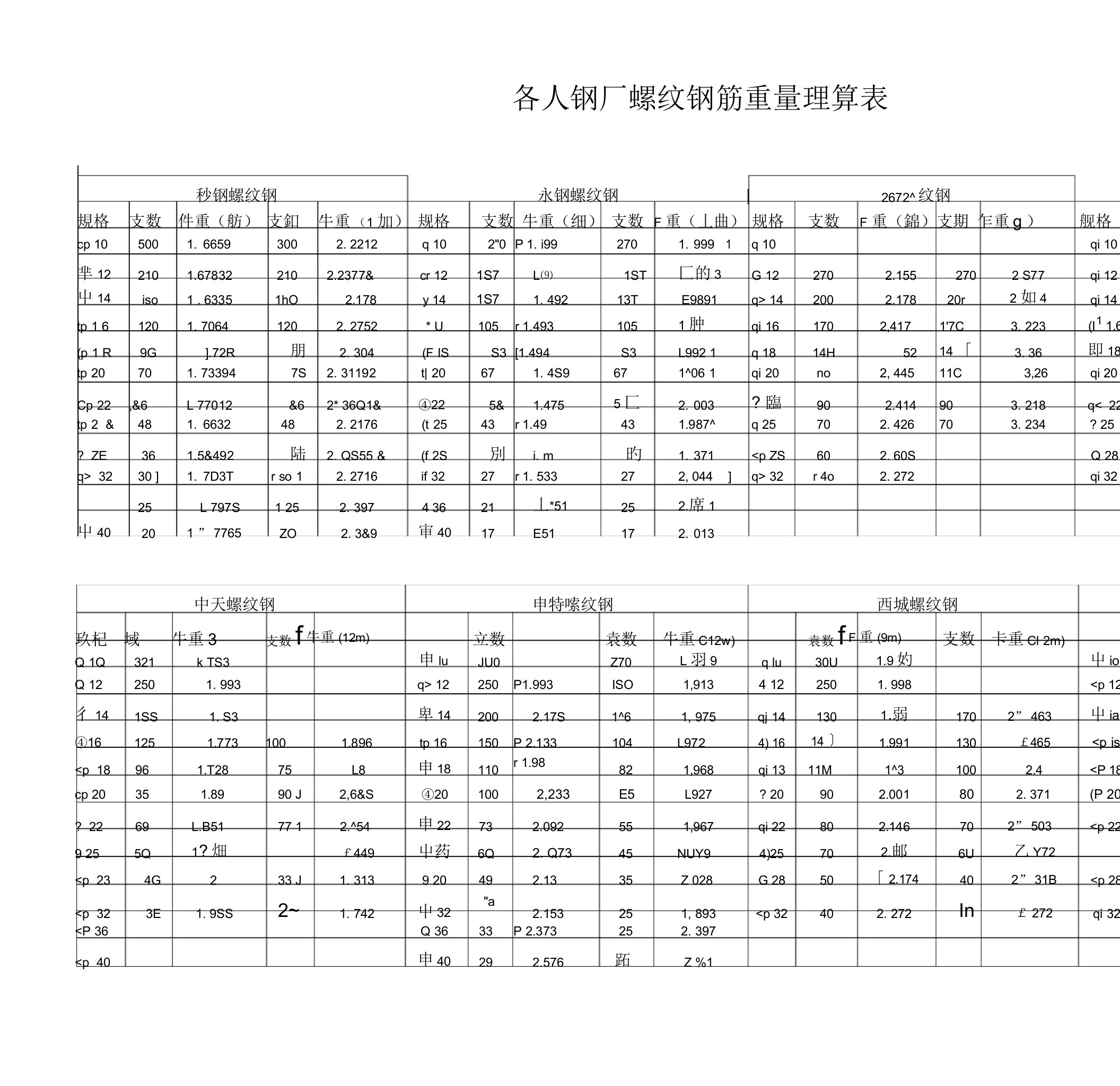 螺纹钢各个厂家重量及支数