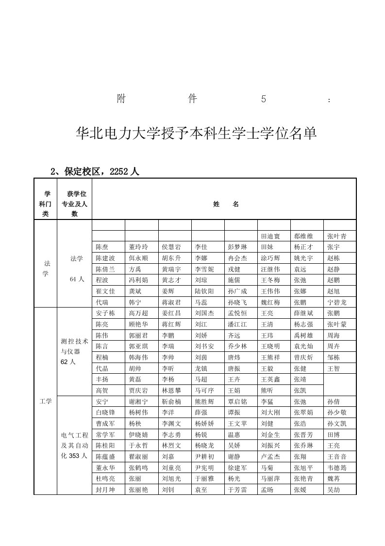 华北电力大学授予本科生学士学位名单