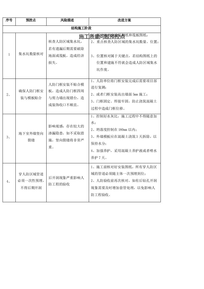 工程管理质量控制点