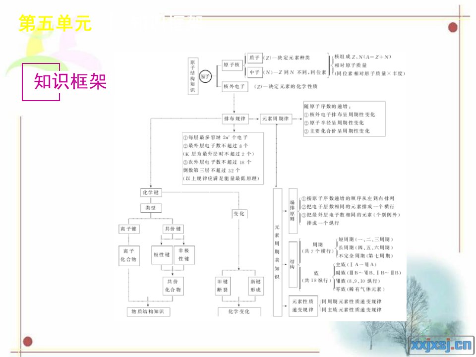 物质结构元素周期律知识框架