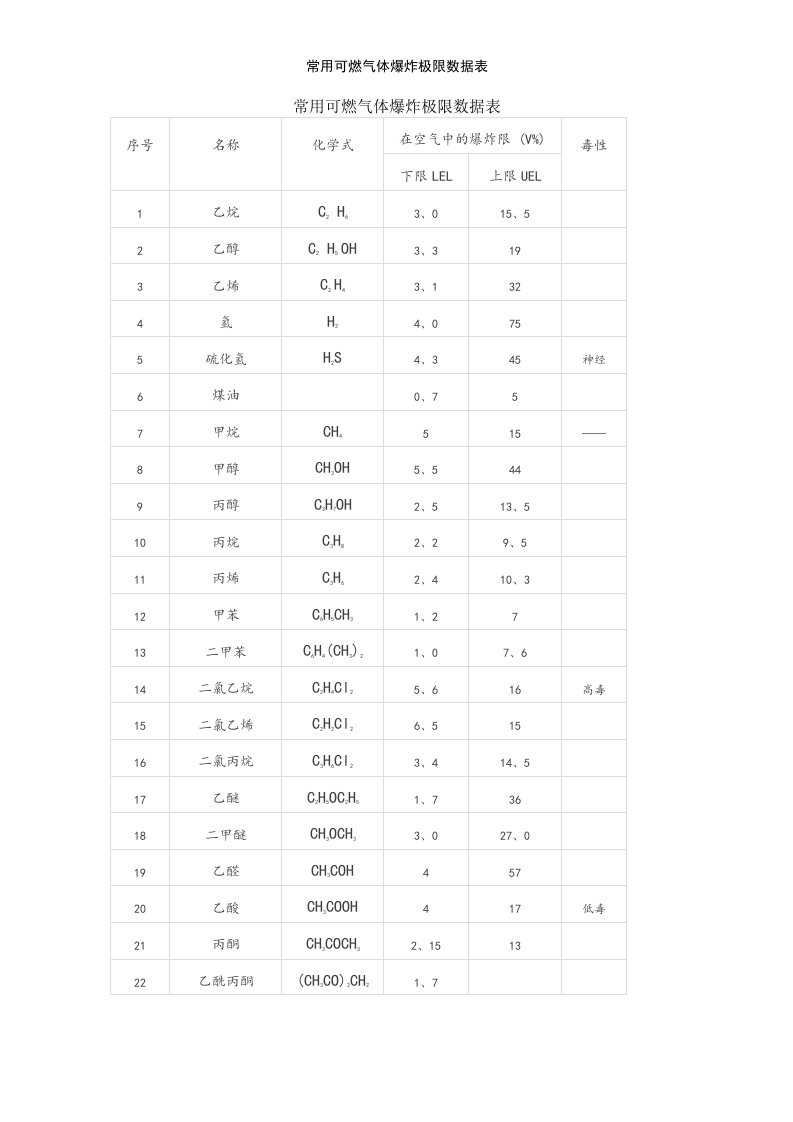 常用可燃气体爆炸极限数据表