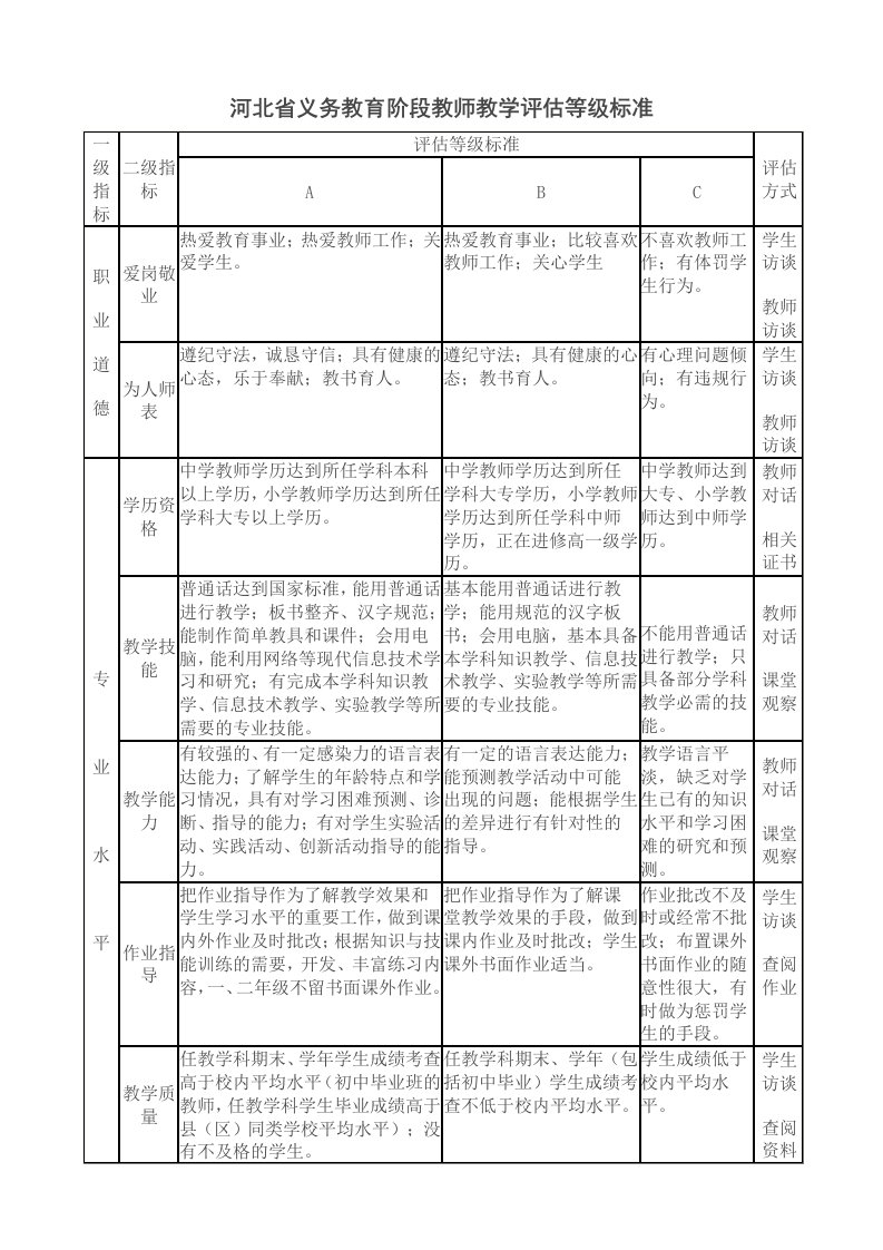 教学评估等级标准