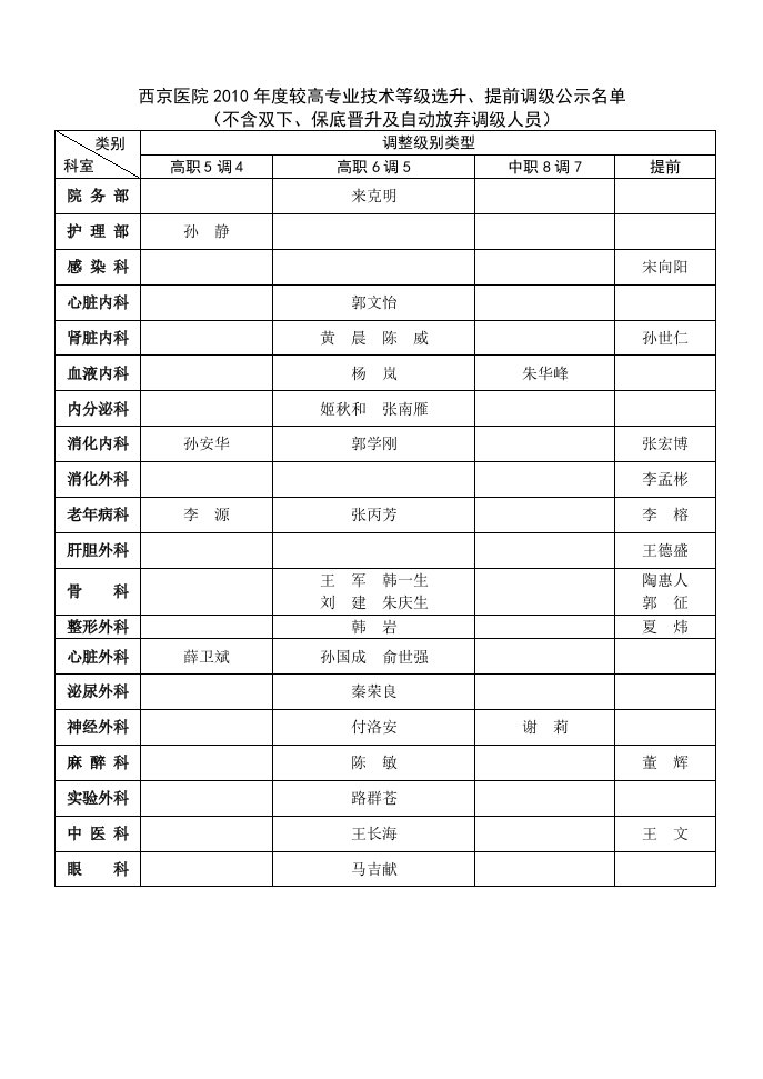 西京医院2010年度较高专业技术等级选升、提前调级公示名单.doc