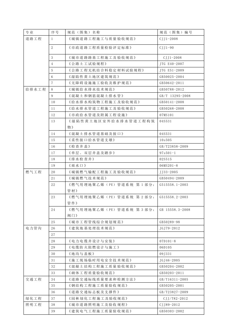 2016市政道路规范图集大全