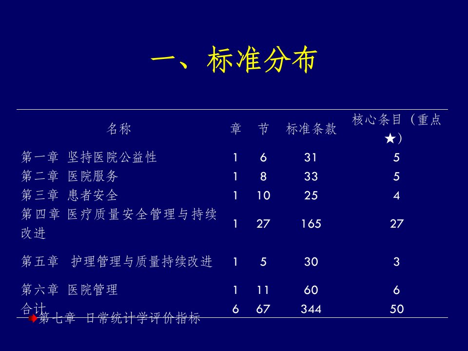 医学专题三级综合医院评审标准细则解读戴晓娜