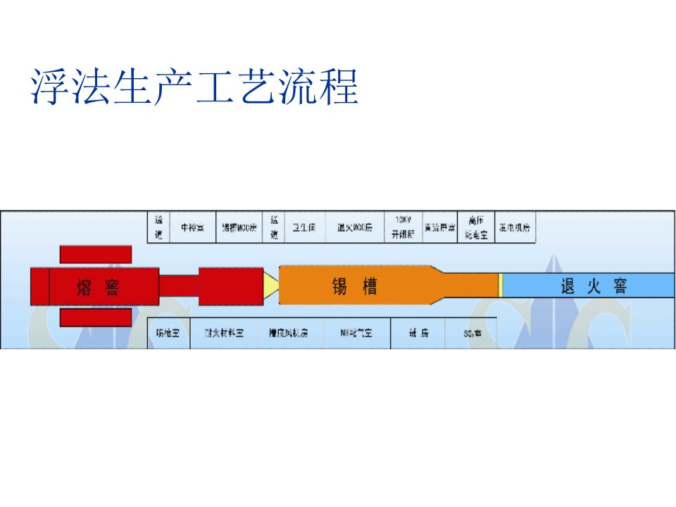 浮法玻璃锡槽知识培训