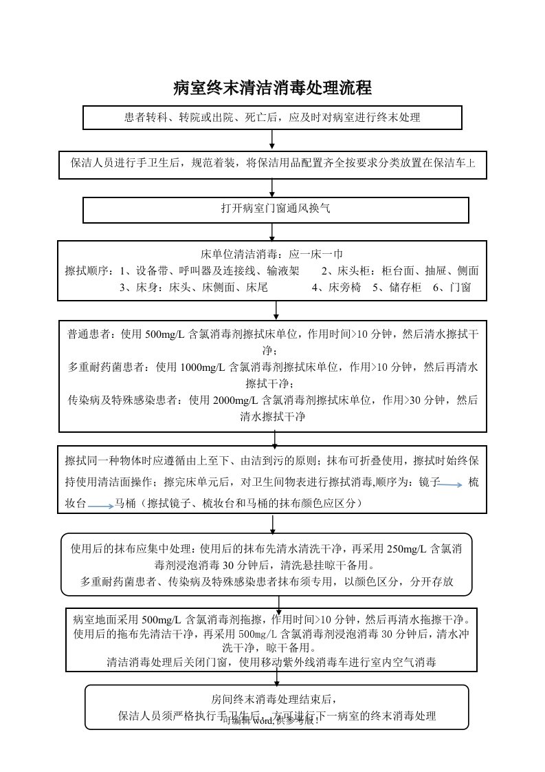 病室终末清洁消毒处理流程图