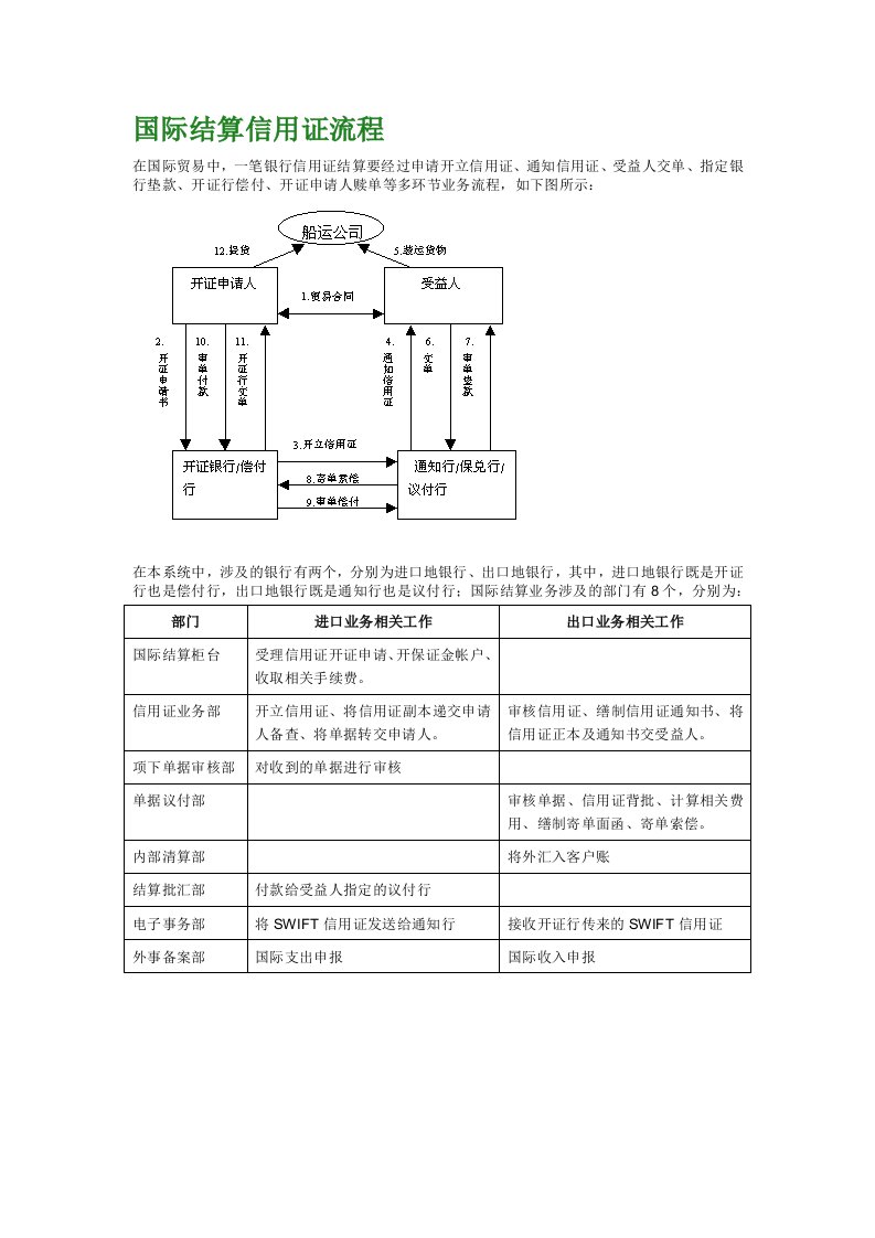 出口信用证业务实验流程