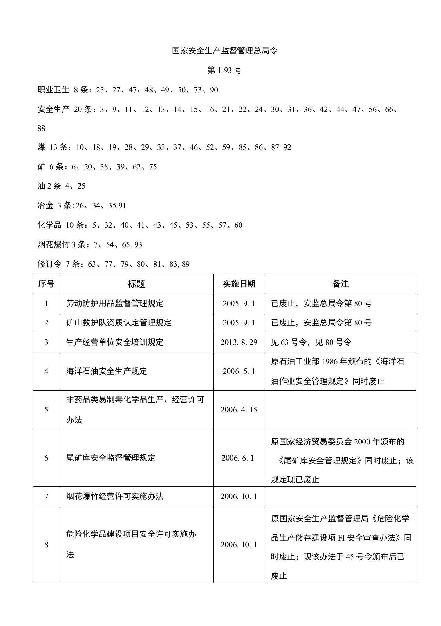 【安全资料】国家安监总局令1-93号