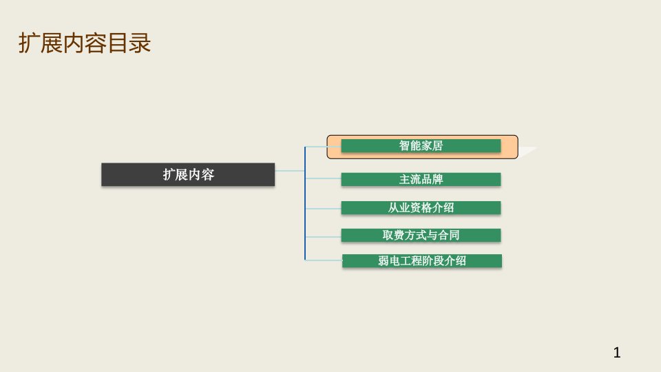 建筑智能化业务培训材料下扩展内容ppt课件