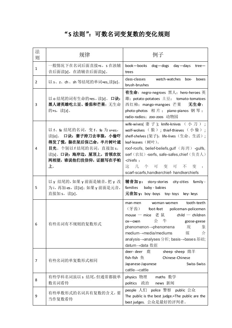 英语名词单数变复数表格