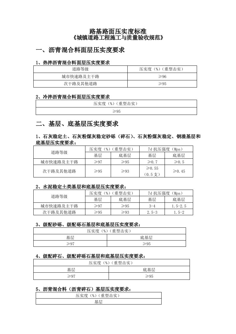 路基路面压实度标准(城镇道路验收标准)