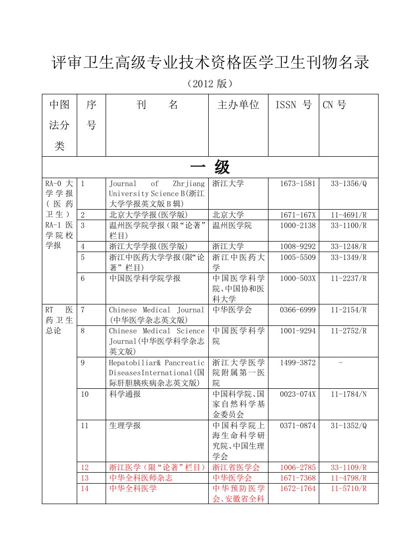 评审卫生高级专业技术资格医学卫生刊物名录(2012最新版)11-