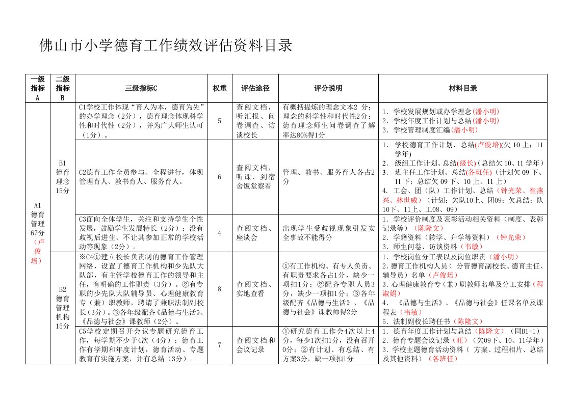 佛山市小学德育工作绩效评估资料目录