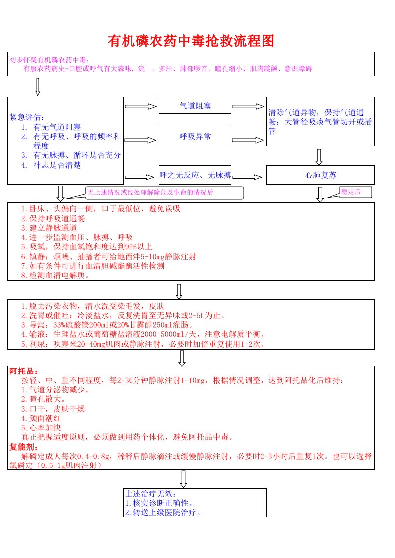 有机磷农药中毒抢救流程图