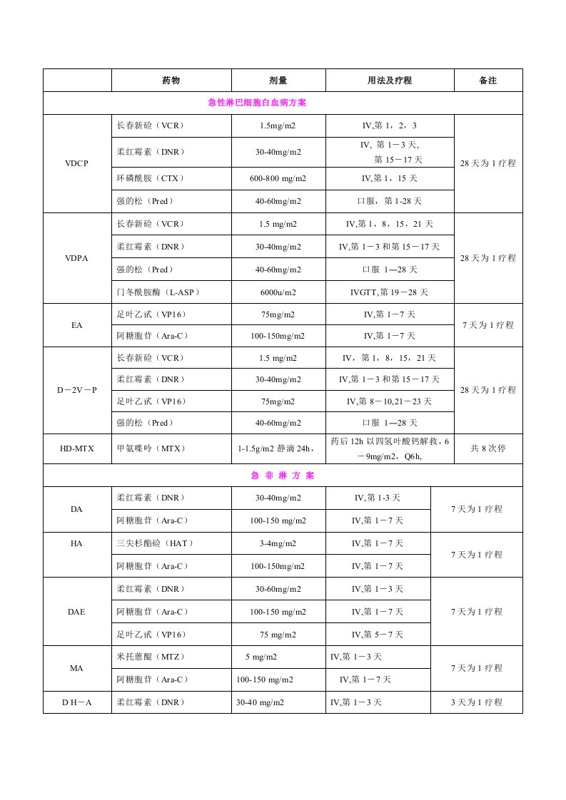 血液科常用化疗方案1