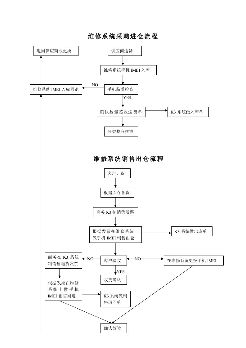 流程管理-1维修进出仓流程