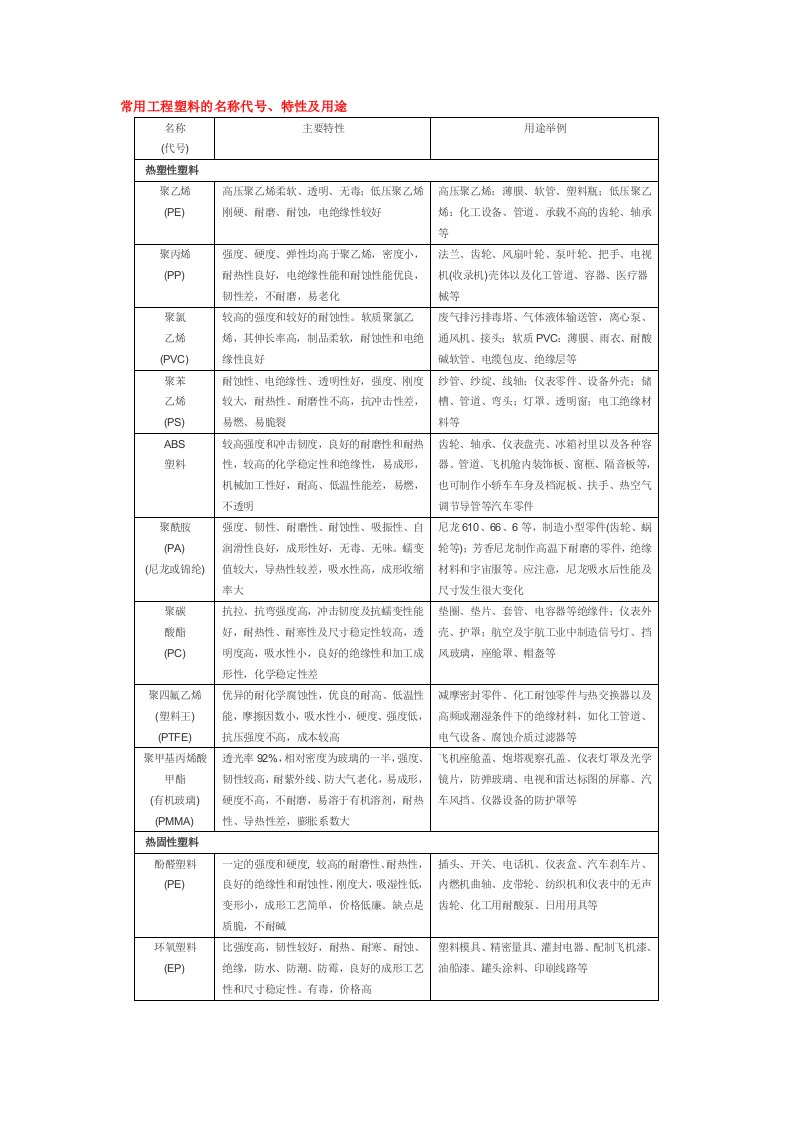 常用工程塑料的名称代号、特性及用途-整理