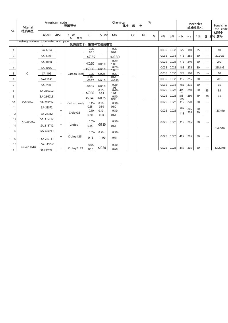 ASME标准钢号和中国钢号对照表
