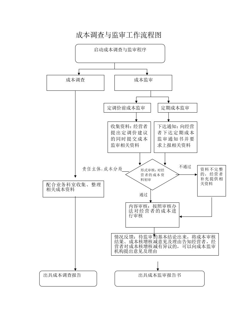 成本调查与监审工作流程图